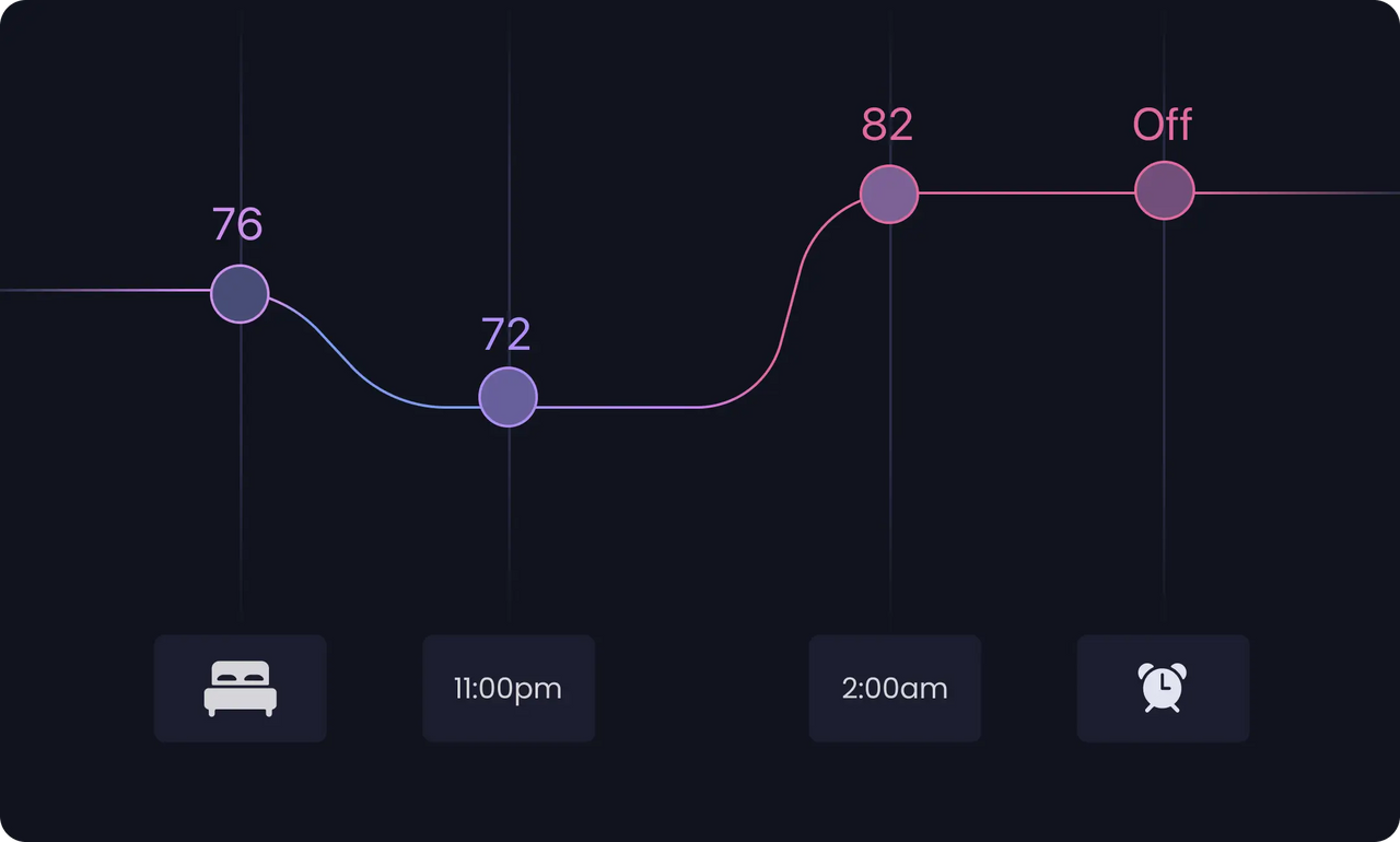 Temperature schedule curve showing cooling at bedtime, warming before wake.